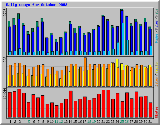 Daily usage for October 2008