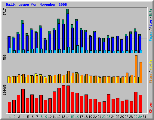 Daily usage for November 2008