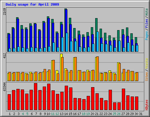 Daily usage for April 2009