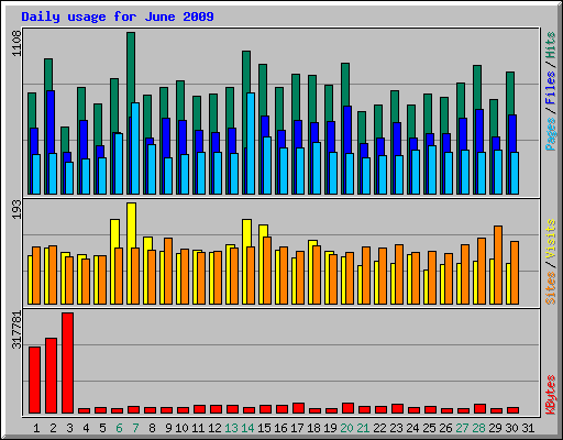 Daily usage for June 2009