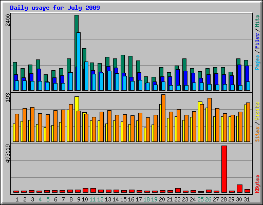 Daily usage for July 2009