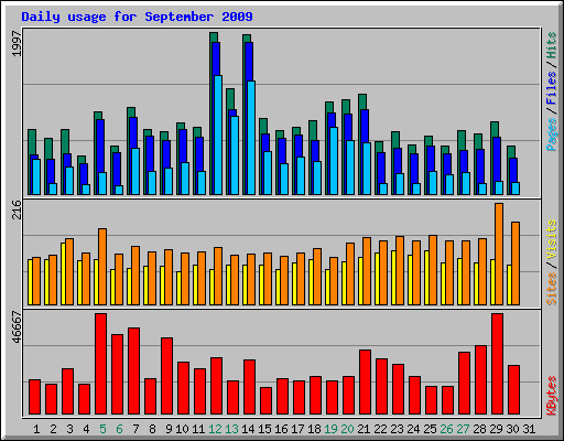 Daily usage for September 2009