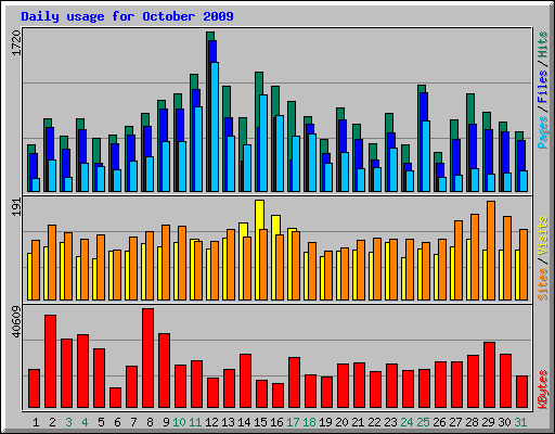 Daily usage for October 2009