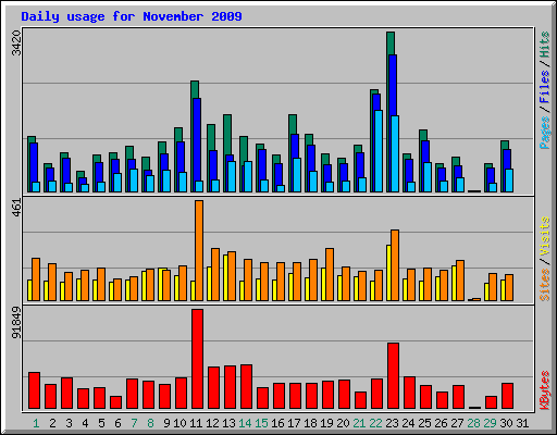 Daily usage for November 2009