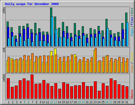 Daily usage for December 2009