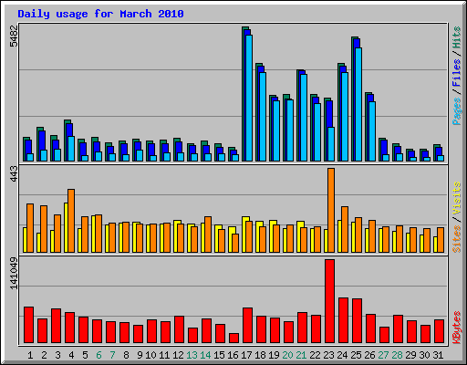 Daily usage for March 2010