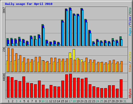 Daily usage for April 2010