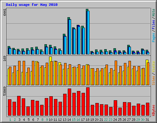 Daily usage for May 2010