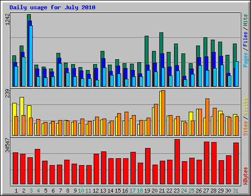 Daily usage for July 2010