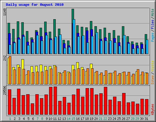 Daily usage for August 2010