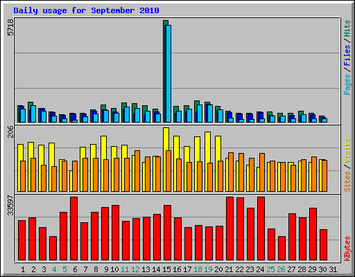 Daily usage for September 2010