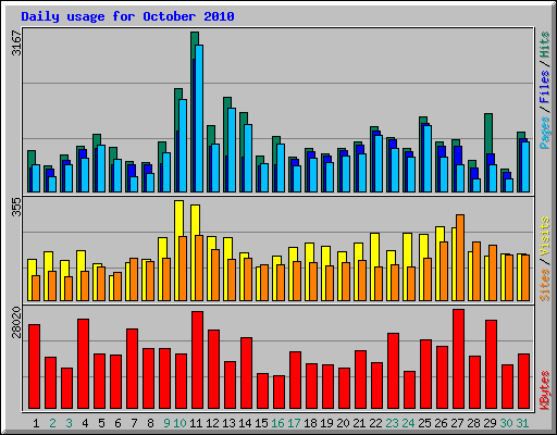 Daily usage for October 2010
