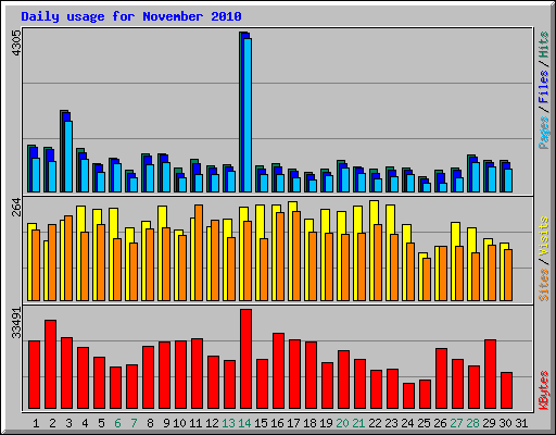 Daily usage for November 2010