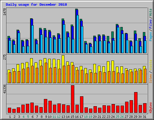 Daily usage for December 2010