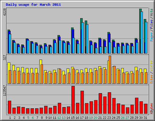 Daily usage for March 2011