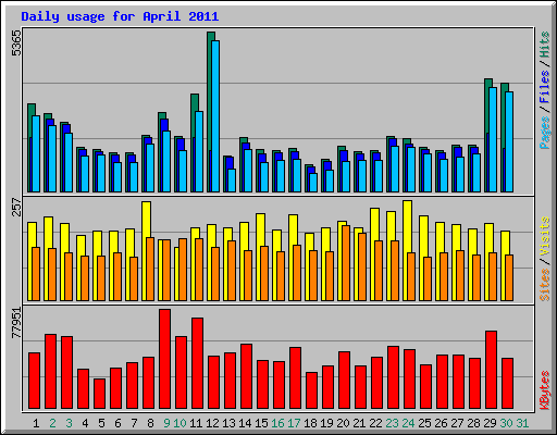 Daily usage for April 2011
