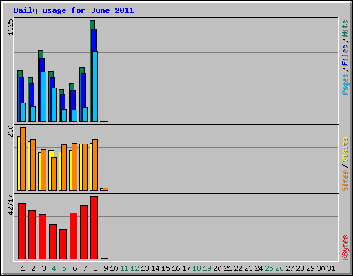 Daily usage for June 2011