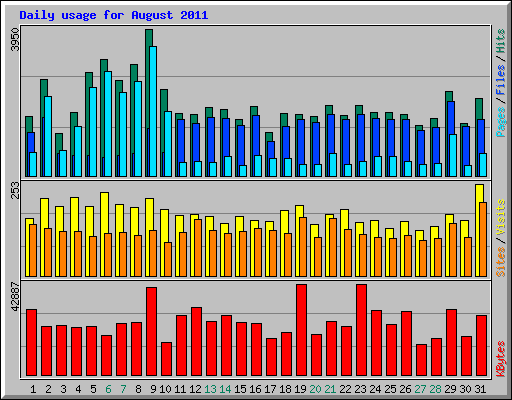 Daily usage for August 2011
