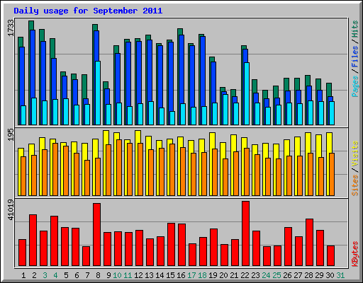 Daily usage for September 2011