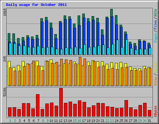 Daily usage for October 2011