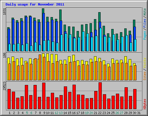 Daily usage for November 2011