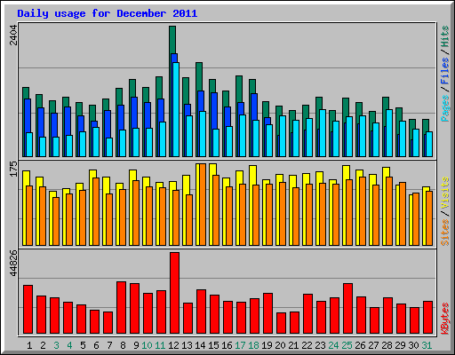 Daily usage for December 2011