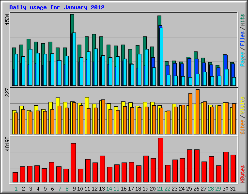 Daily usage for January 2012