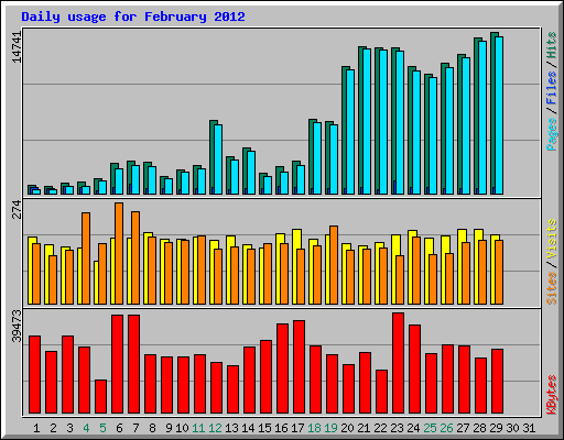 Daily usage for February 2012