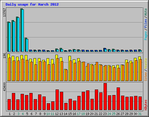 Daily usage for March 2012