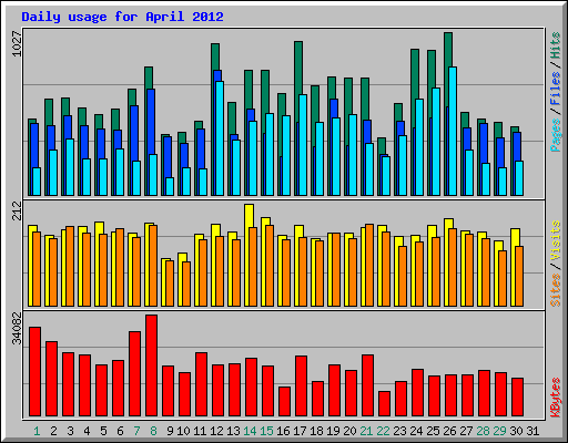 Daily usage for April 2012