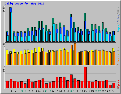 Daily usage for May 2012