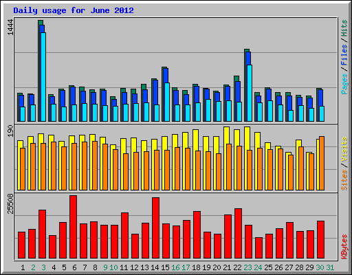 Daily usage for June 2012