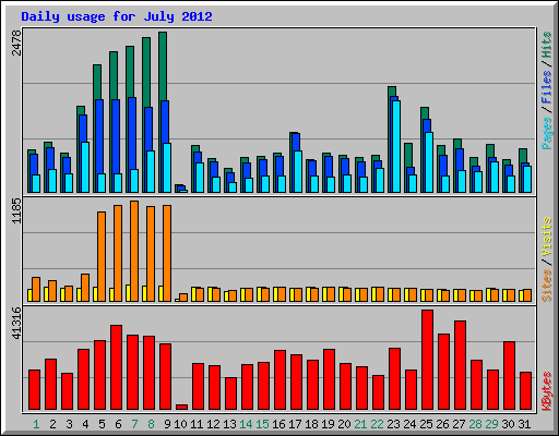 Daily usage for July 2012