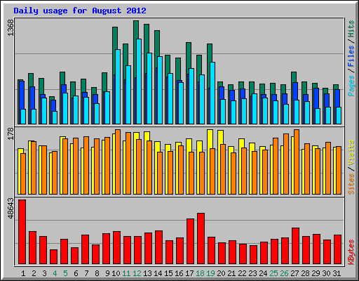 Daily usage for August 2012