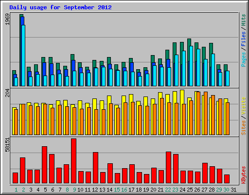 Daily usage for September 2012