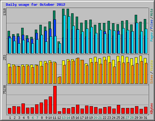 Daily usage for October 2012