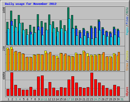 Daily usage for November 2012