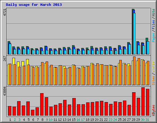 Daily usage for March 2013