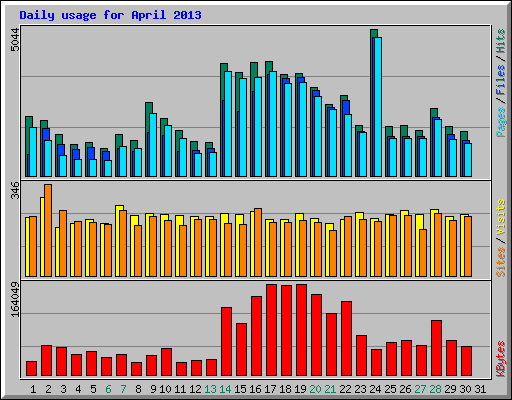 Daily usage for April 2013
