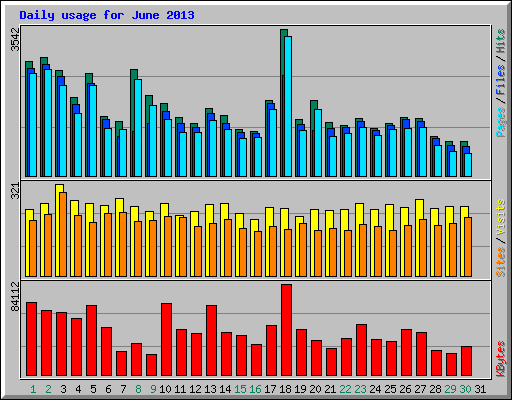 Daily usage for June 2013