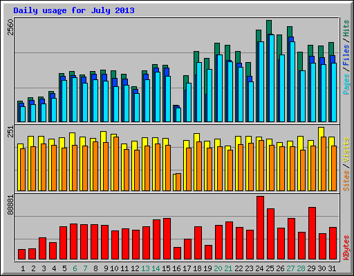 Daily usage for July 2013