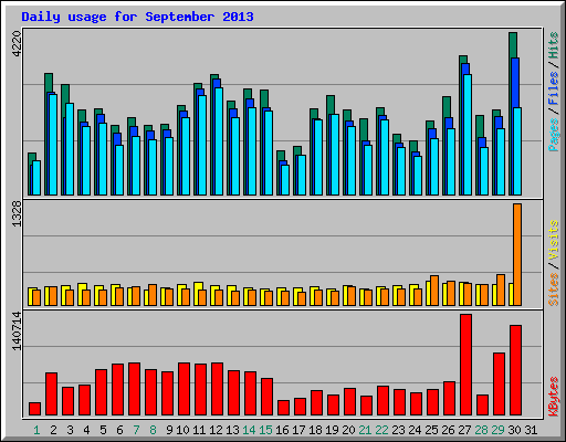 Daily usage for September 2013
