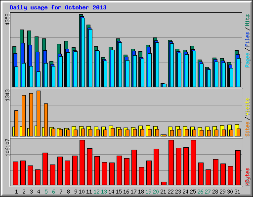 Daily usage for October 2013