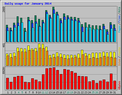 Daily usage for January 2014