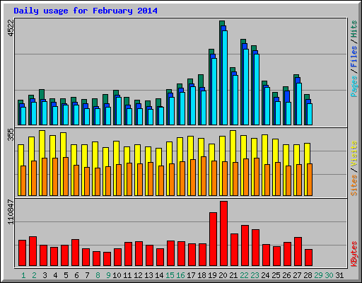 Daily usage for February 2014