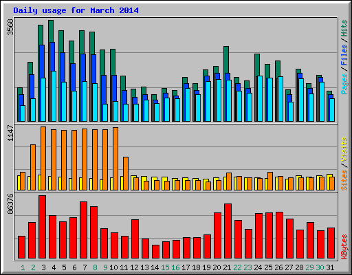 Daily usage for March 2014