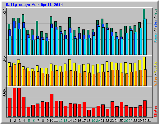 Daily usage for April 2014