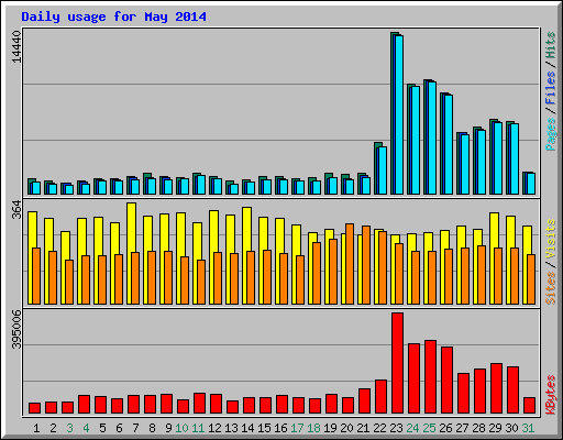 Daily usage for May 2014
