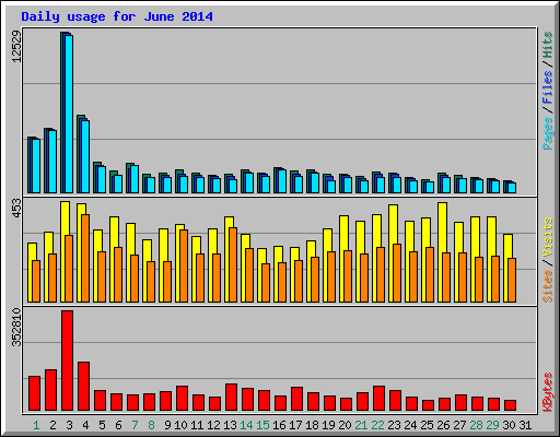 Daily usage for June 2014