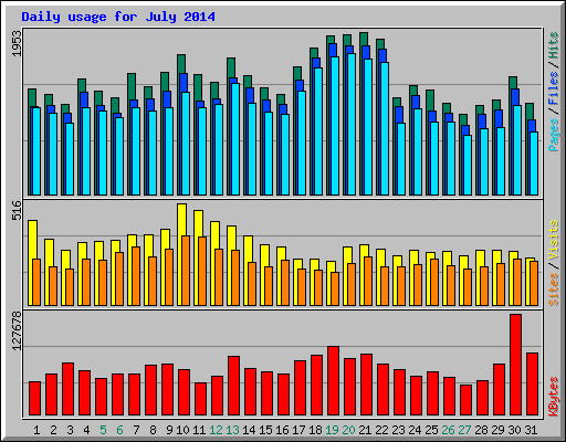 Daily usage for July 2014